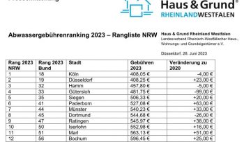 Im bundesweiten Vergleich zahlen die Menschen in NRW besonders hohe Gebühren für Abwasser.