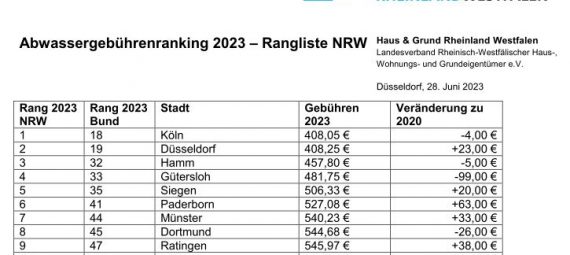 Im bundesweiten Vergleich zahlen die Menschen in NRW besonders hohe Gebühren für Abwasser.